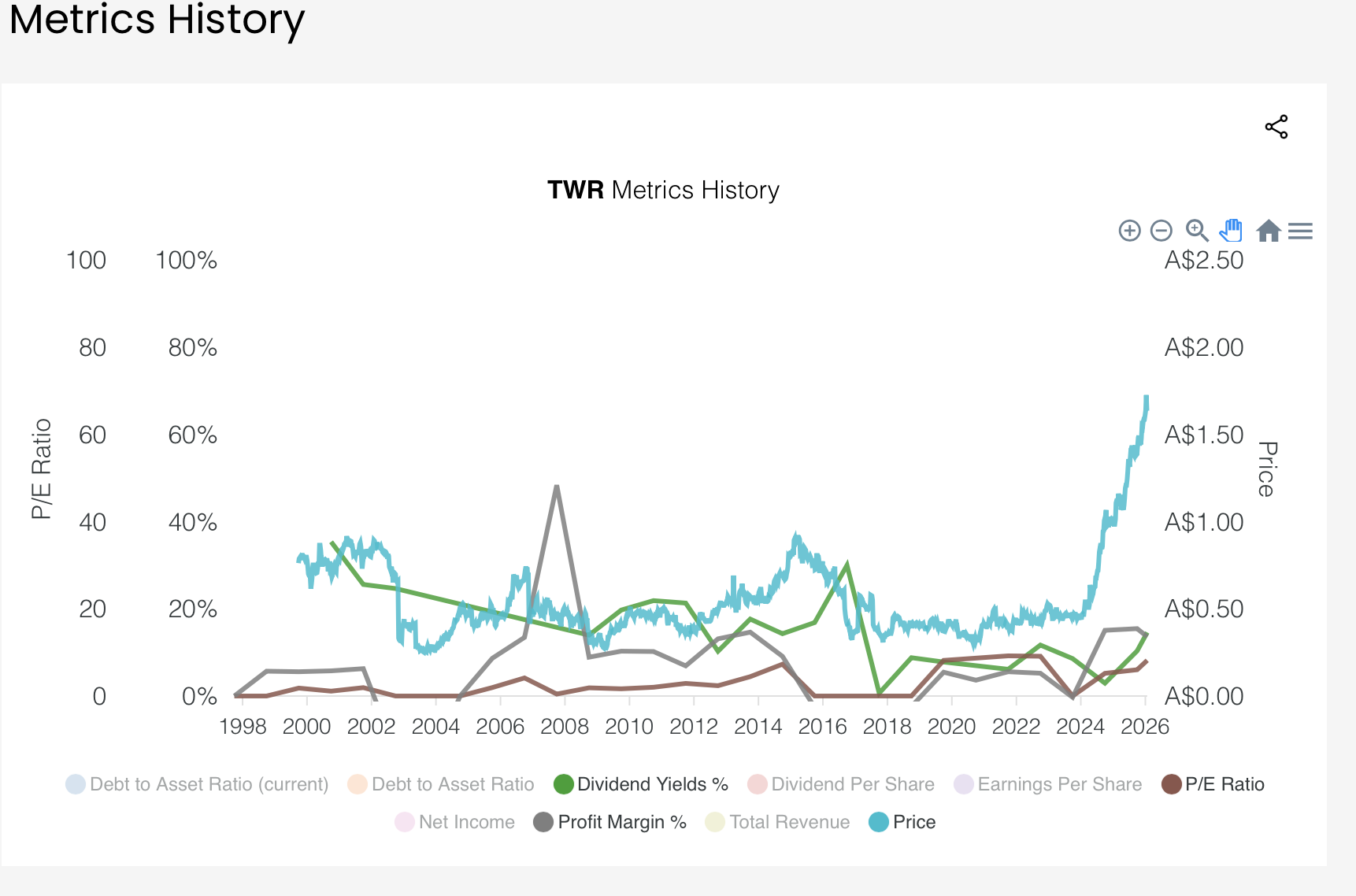 Metrics History